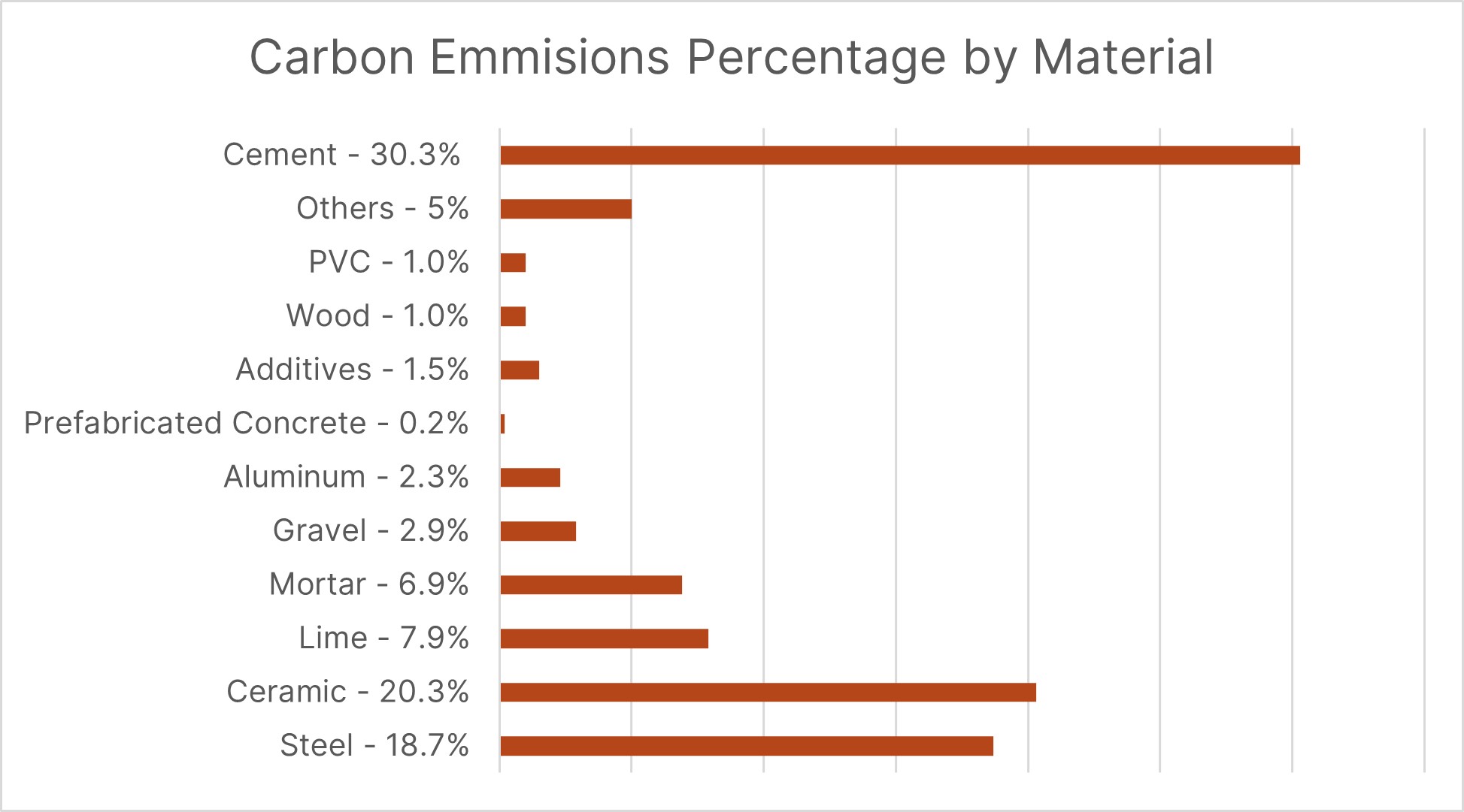 Carbon emissions by material